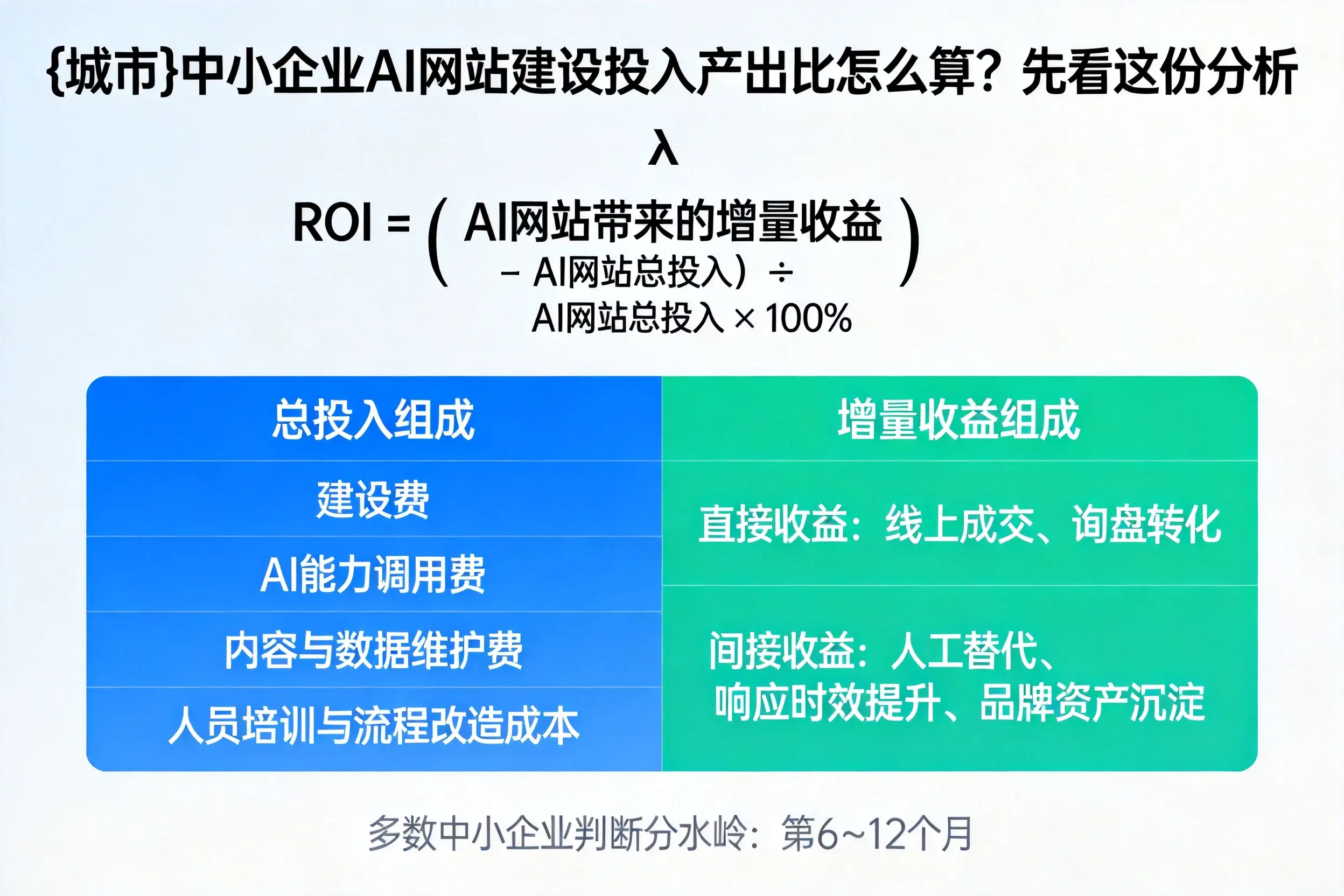 五家渠中小企业AI网站建设投入产出比怎么算？先看这份分析