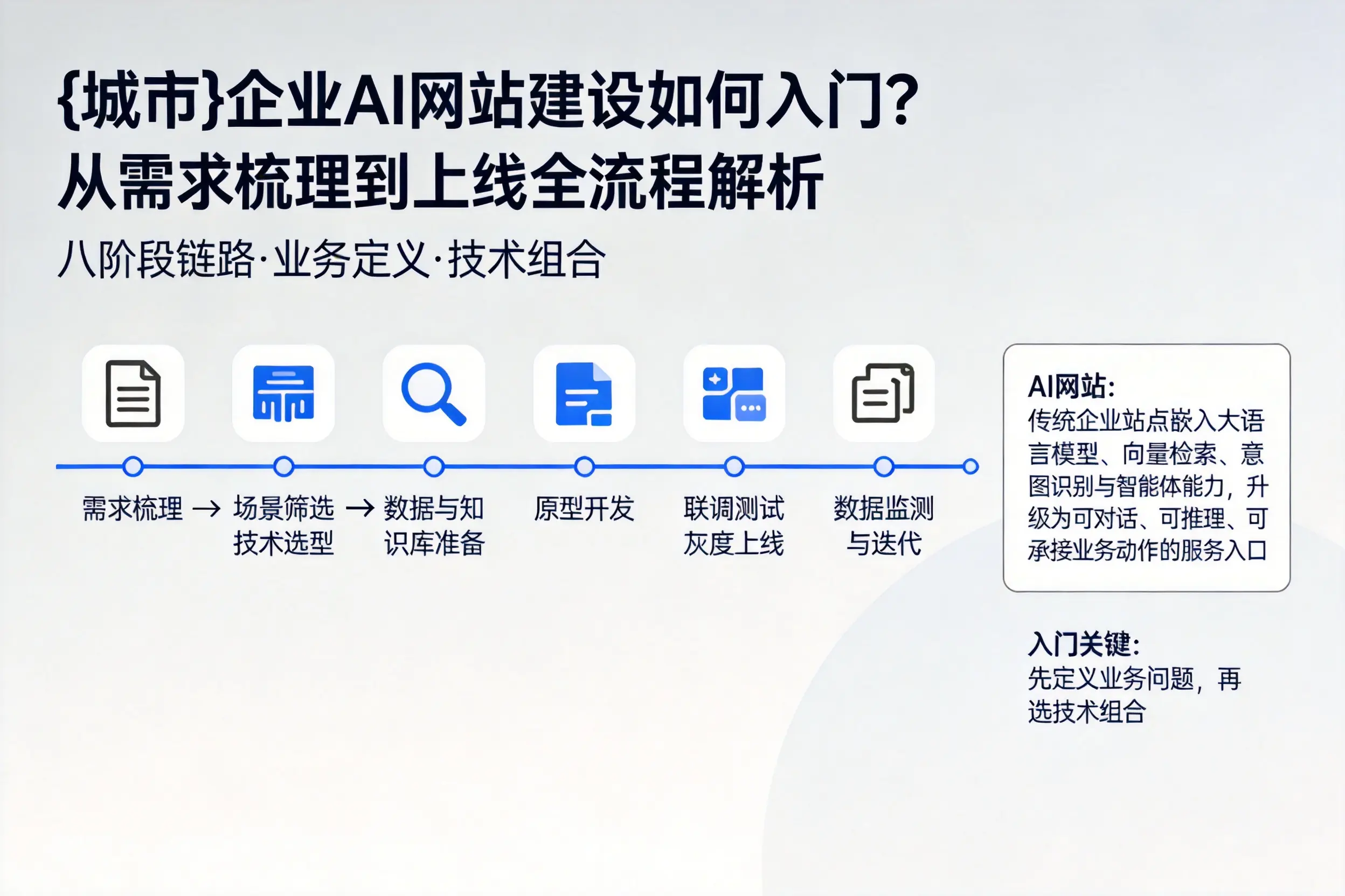 五家渠企业AI网站建设如何入门？从需求梳理到上线全流程解析
