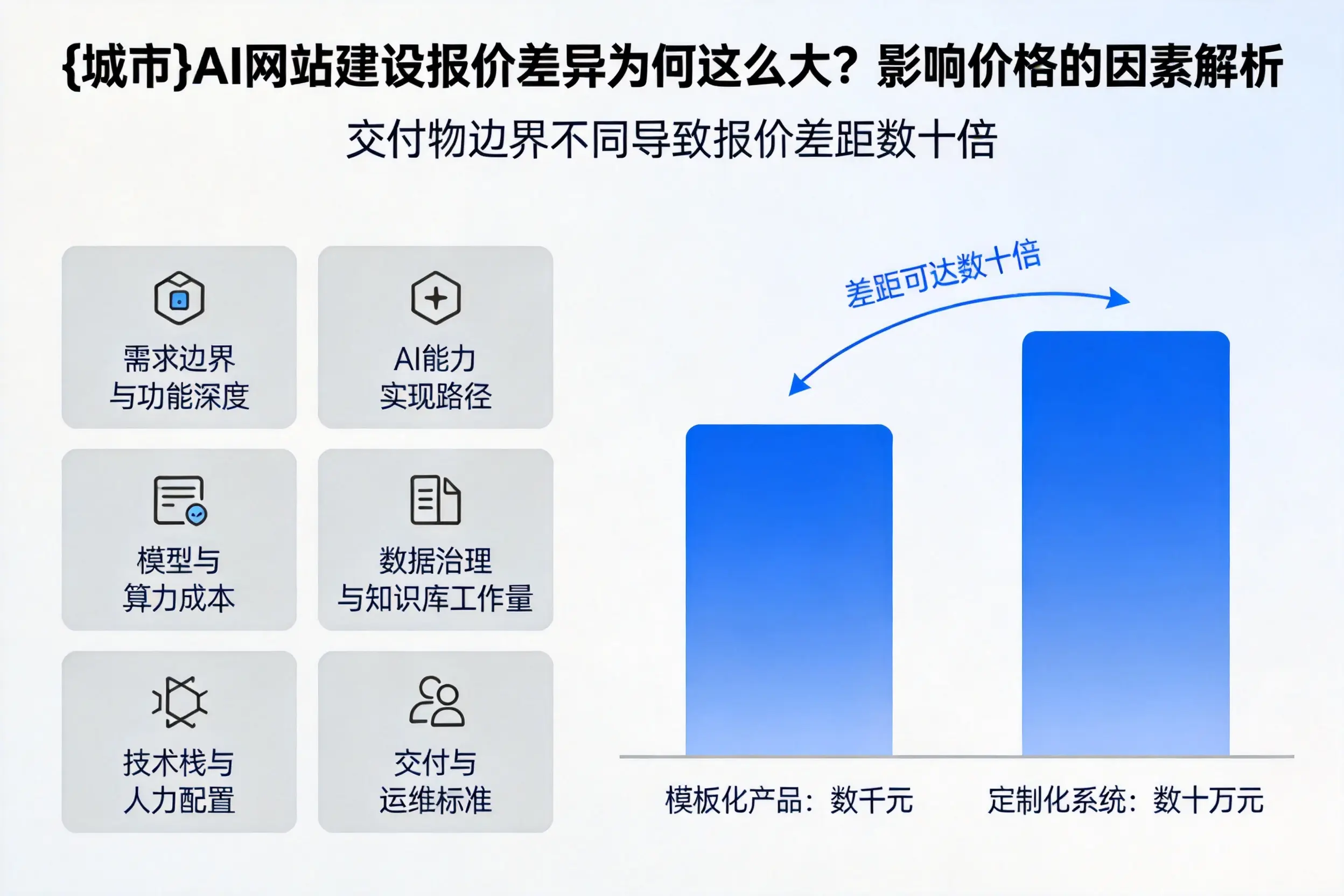 五家渠AI网站建设报价差异为何这么大？影响价格的因素解析