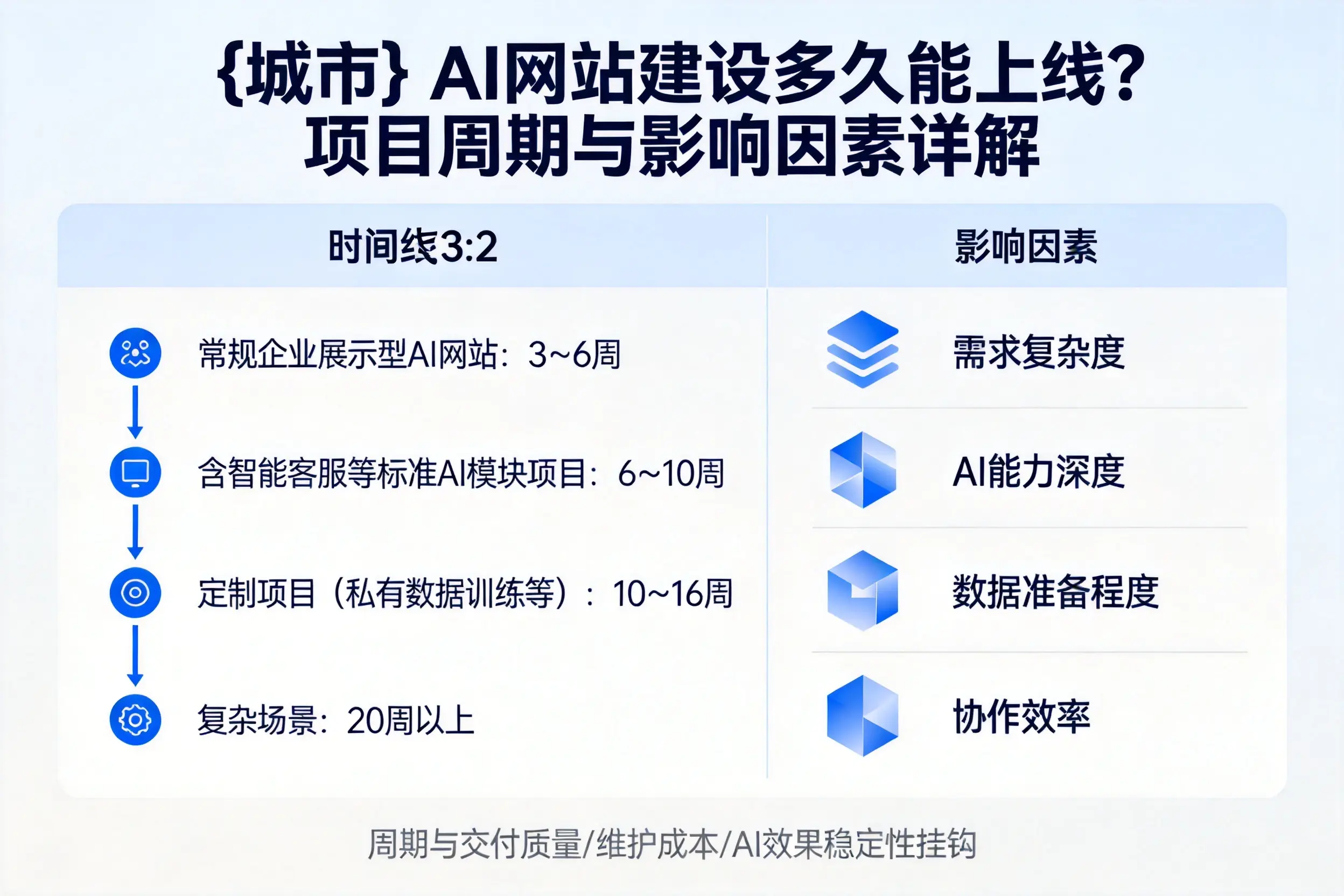 五家渠AI网站建设多久能上线？项目周期与影响因素详解