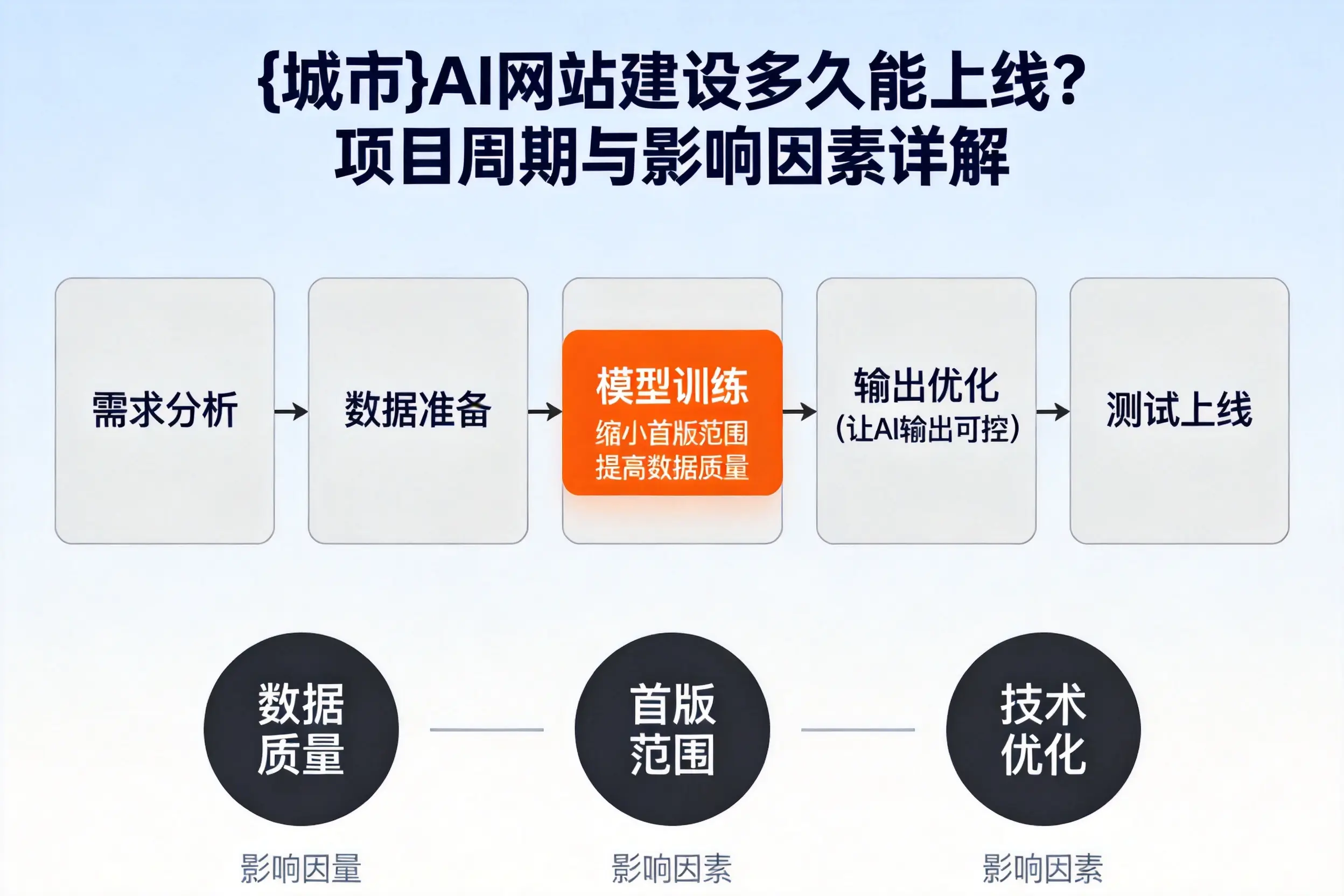 五家渠AI网站建设多久能上线?项目周期与影响因素详解