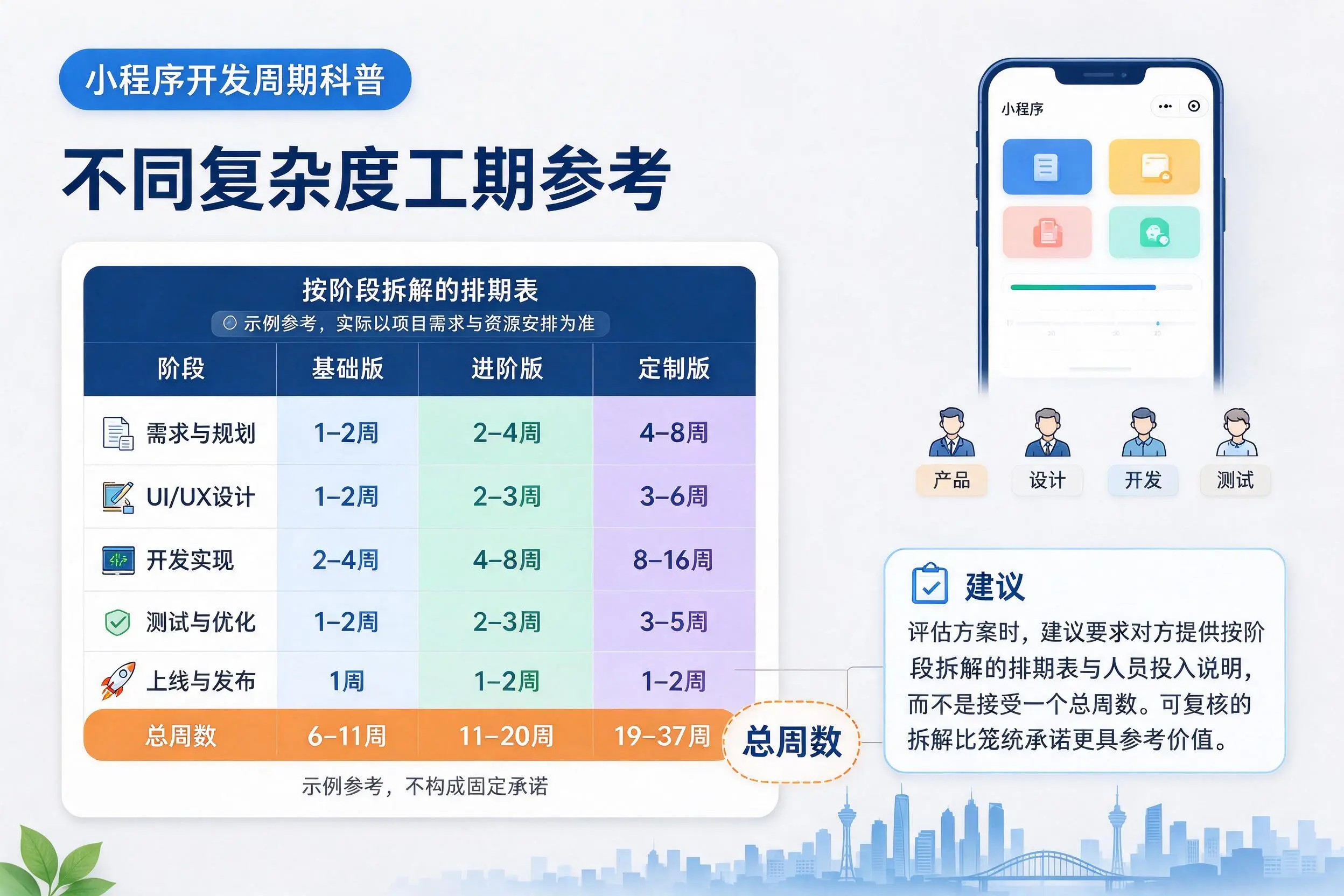 五家渠小程序开发周期科普：不同复杂度工期参考
