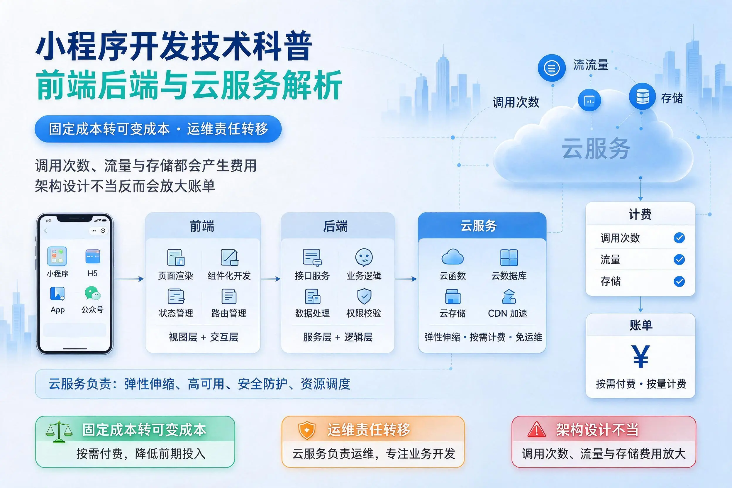 五家渠小程序开发技术科普：前端后端与云服务解析