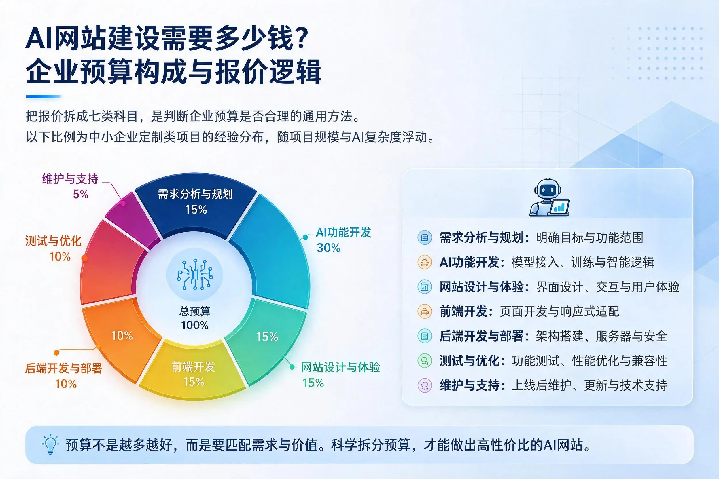AI网站建设需要多少钱？五家渠企业预算构成与报价逻辑