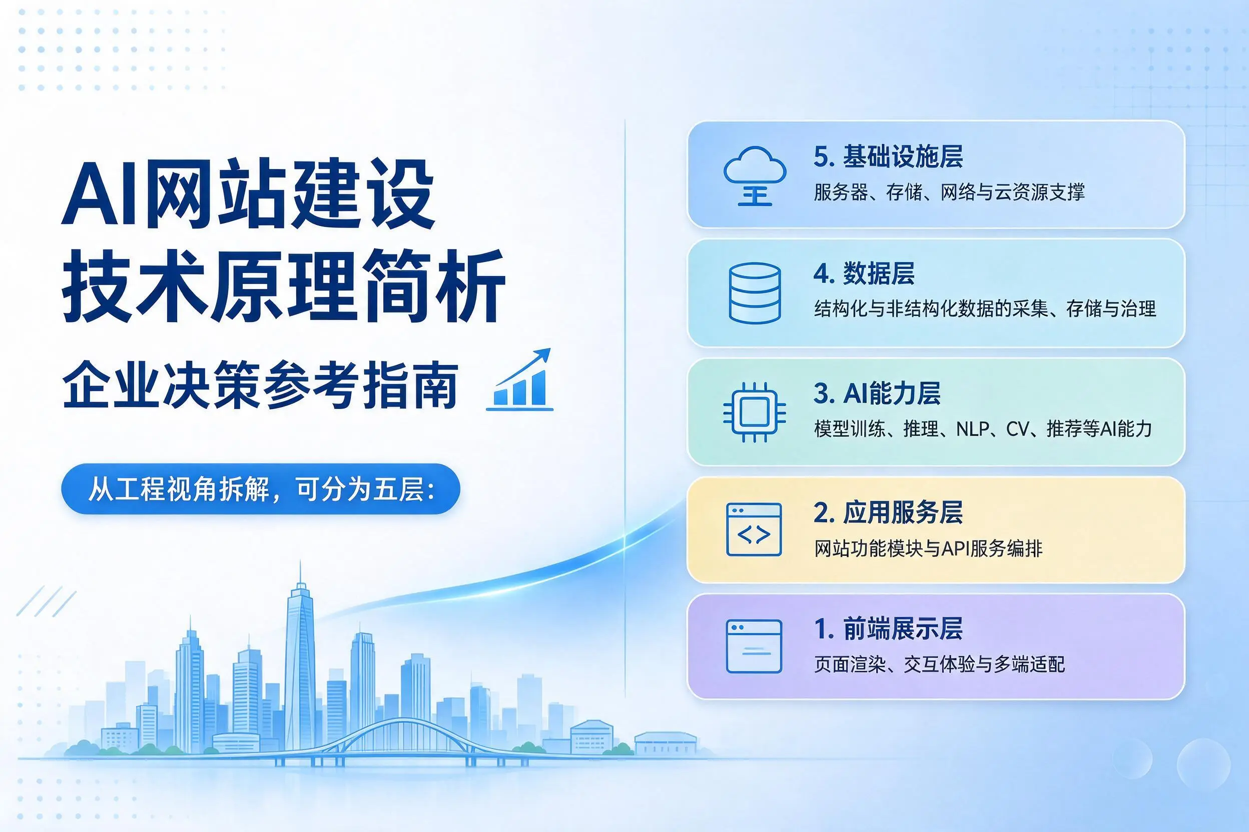 AI网站建设技术原理简析,五家渠企业决策参考指南
