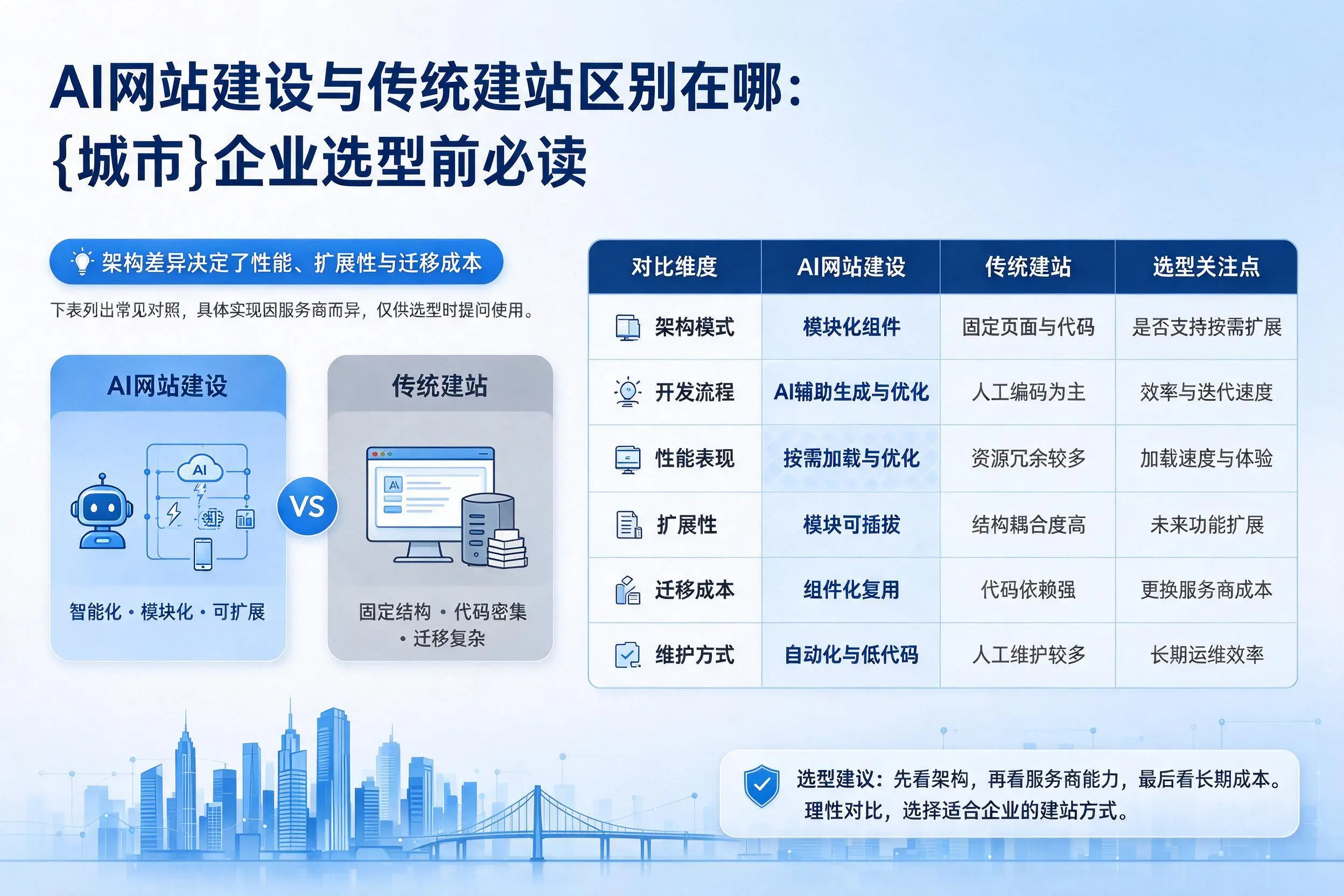AI网站建设与传统建站区别在哪：五家渠企业选型前必读