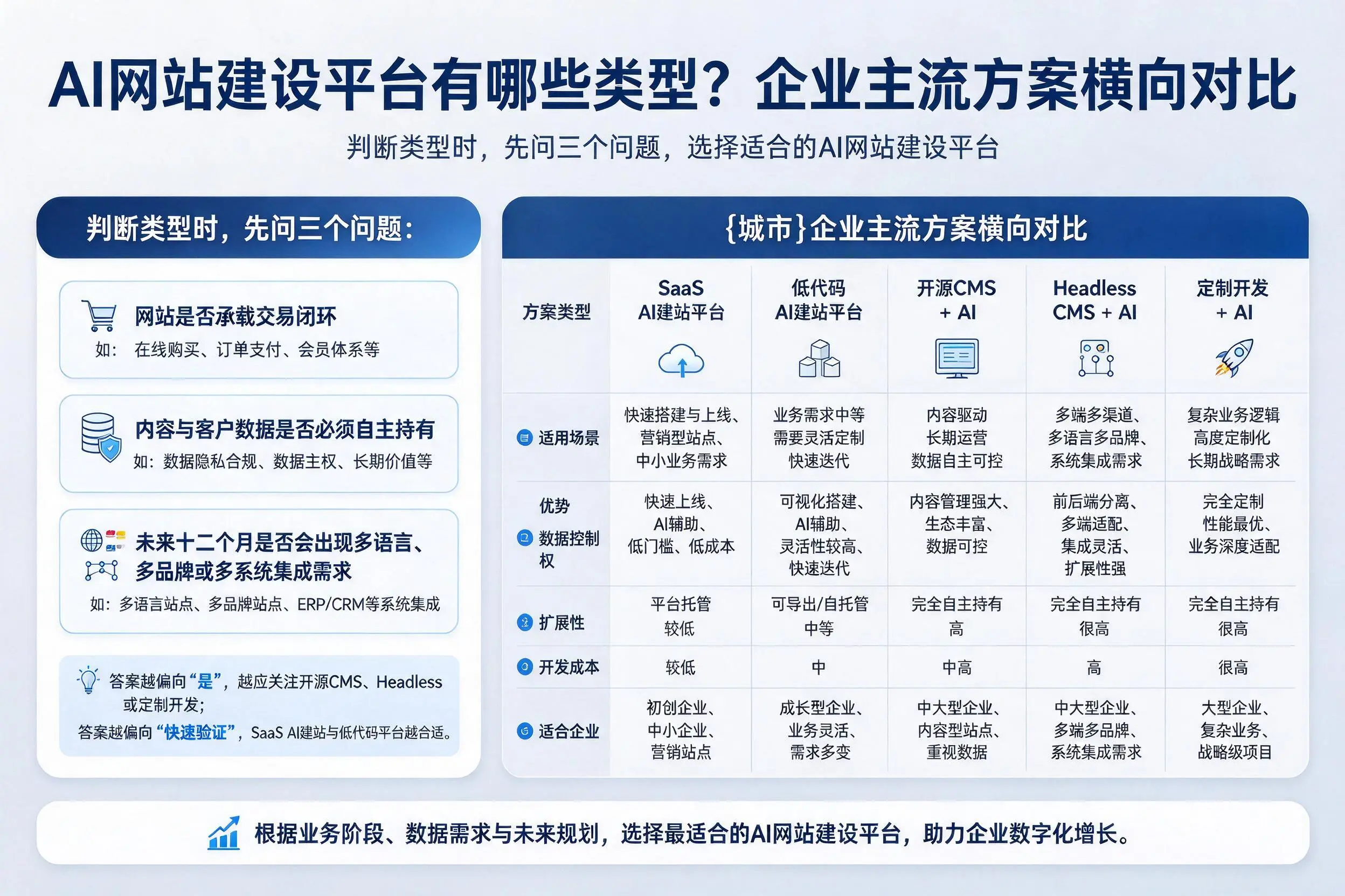 AI网站建设平台有哪些类型？五家渠企业主流方案横向对比