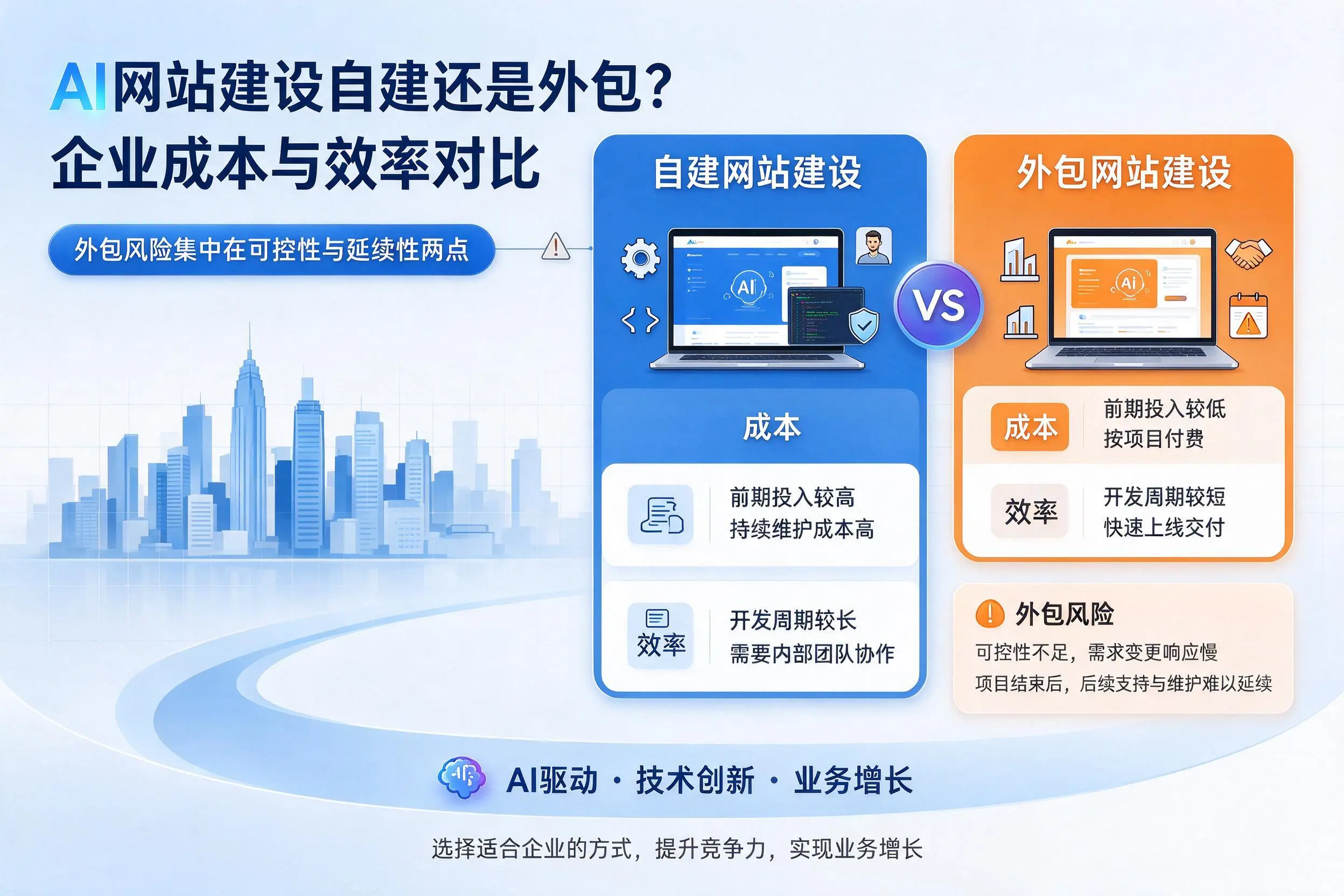 AI网站建设自建还是外包?五家渠企业成本与效率对比