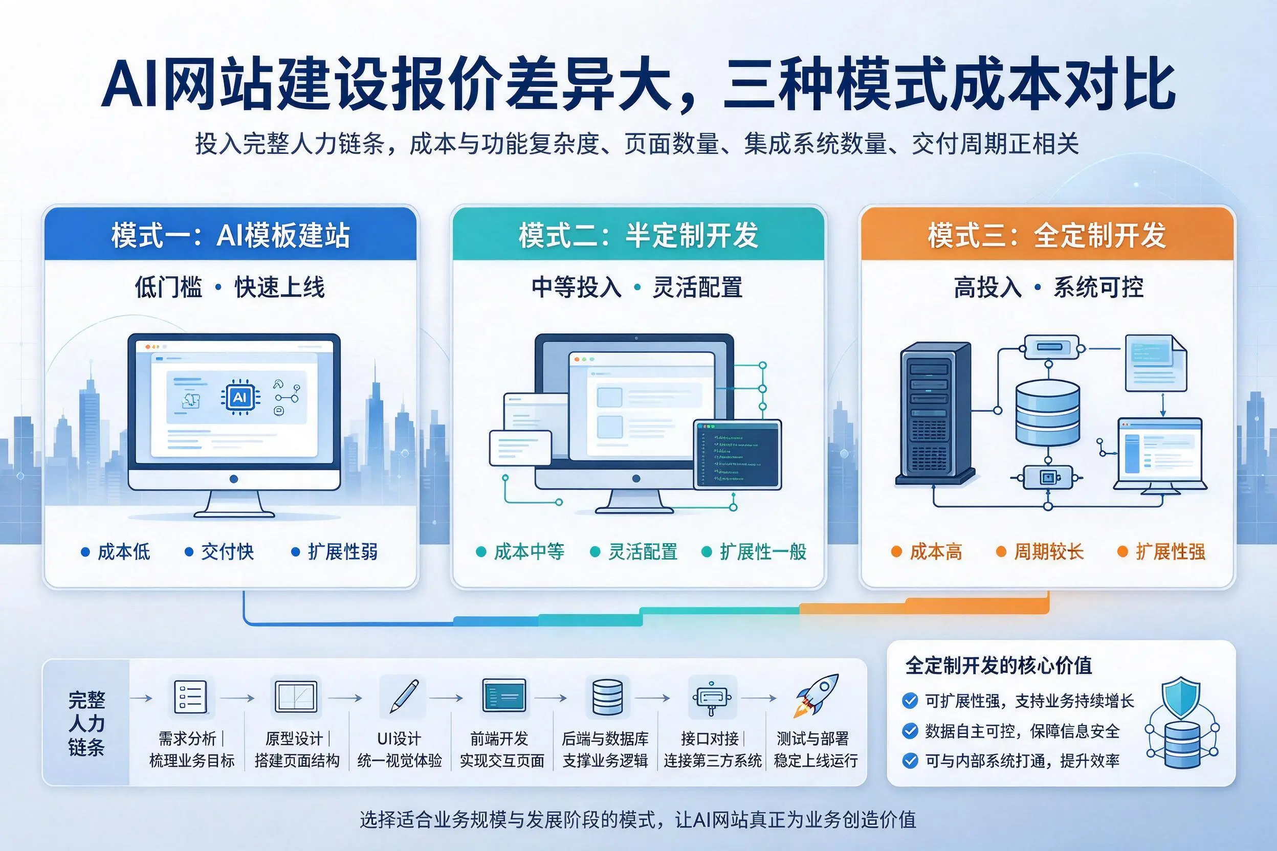 五家渠AI网站建设报价差异大,三种模式成本对比