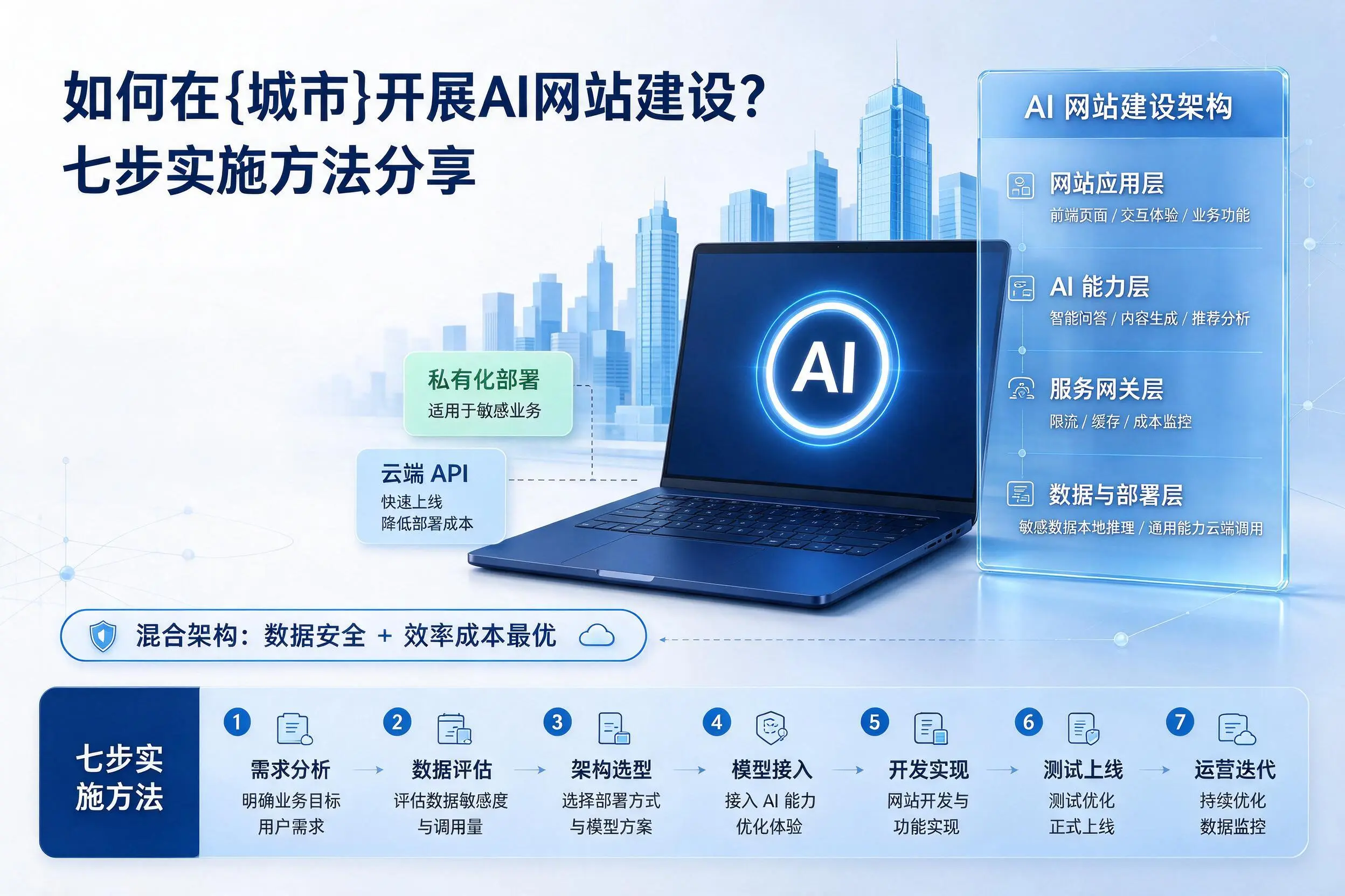 如何在五家渠开展AI网站建设?七步实施方法分享