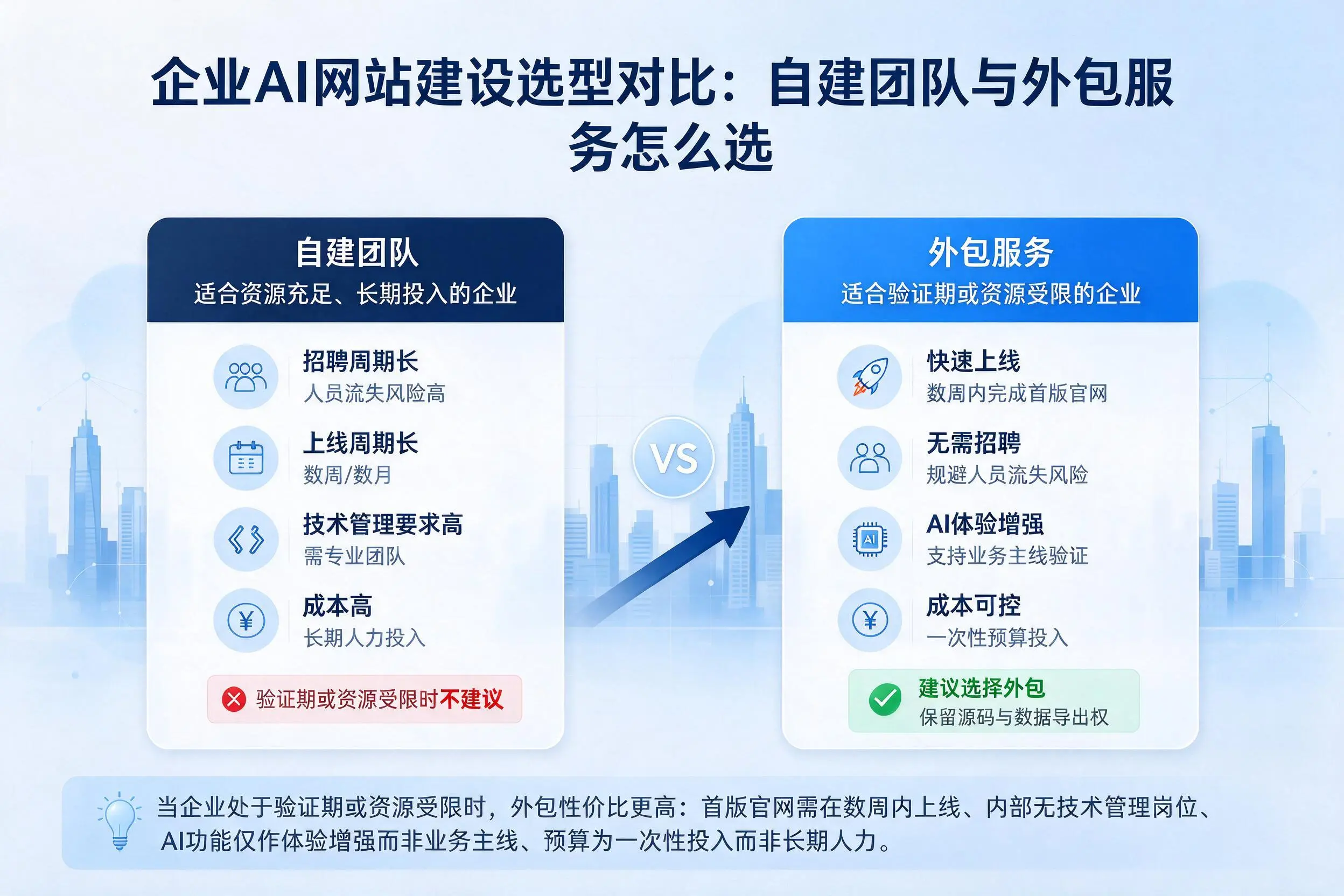 五家渠企业AI网站建设选型对比:自建团队与外包服务怎么选