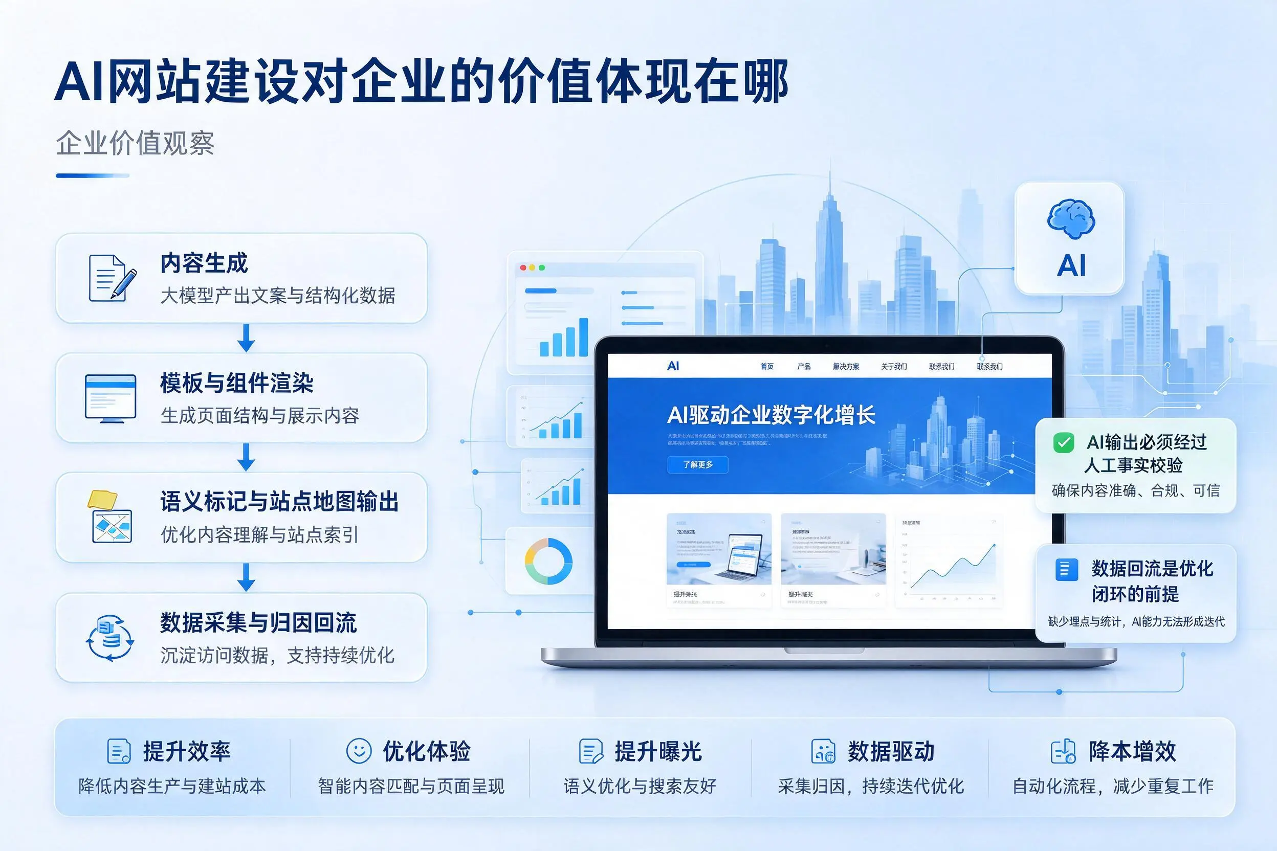 AI网站建设对企业的价值体现在哪,五家渠实践观察