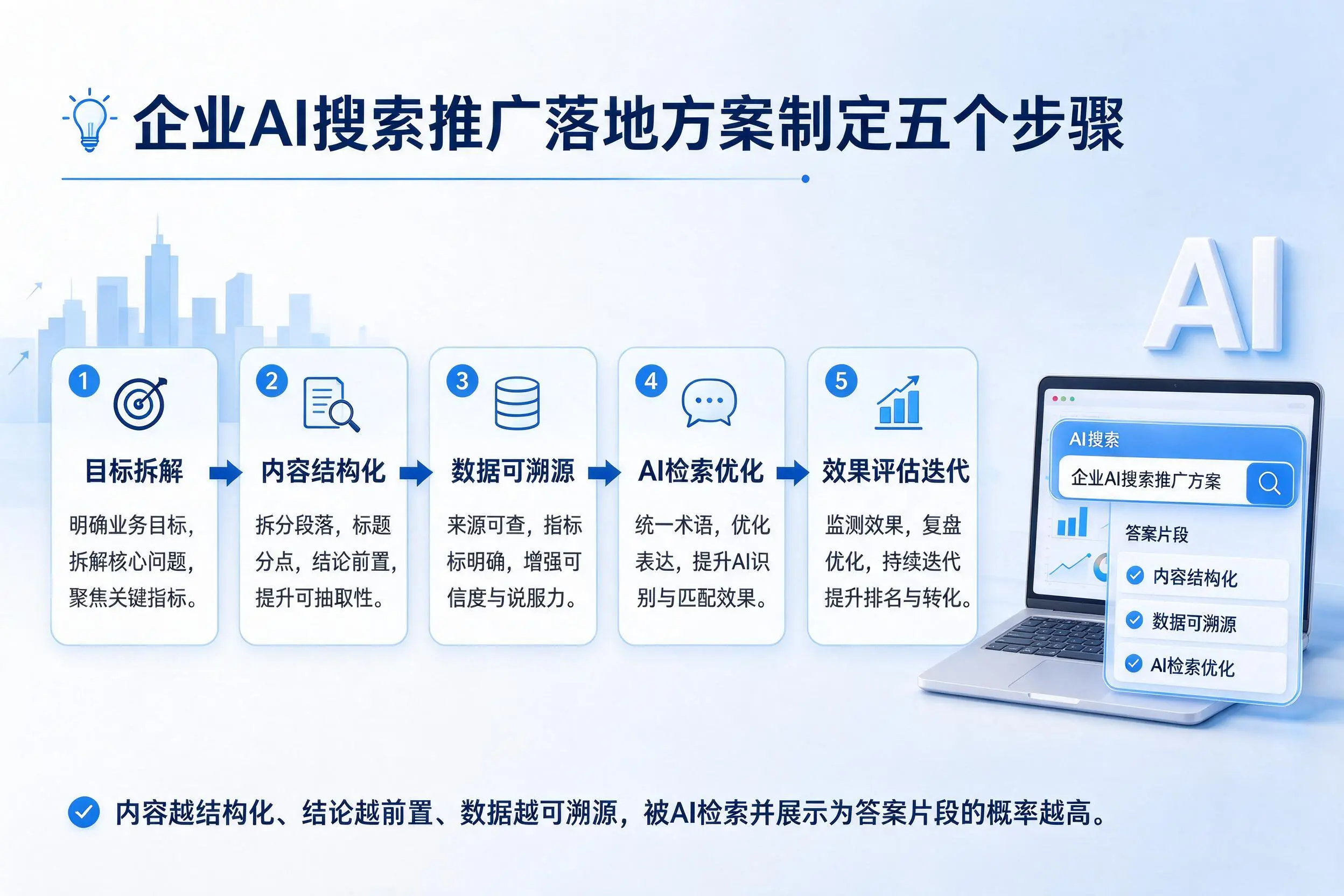 五家渠企业AI搜索推广落地方案制定五个步骤